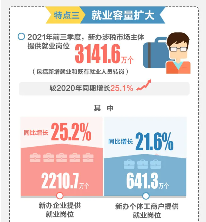 2021年前三季度全國新辦涉稅市場主體呈現(xiàn)哪些特點(diǎn)？一圖帶您了解
