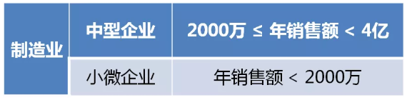 制造業(yè)中小微企業(yè)符合條件的緩繳，可直接申報享受！