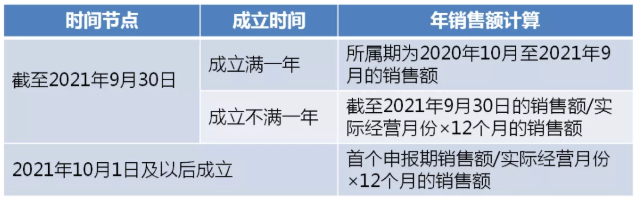 制造業(yè)中小微企業(yè)符合條件的緩繳，可直接申報享受！