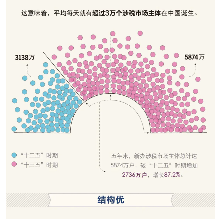 “十三五”時期，新辦涉稅市場主體有什么特點？