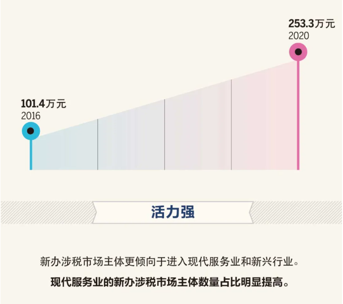 “十三五”時期，新辦涉稅市場主體有什么特點？