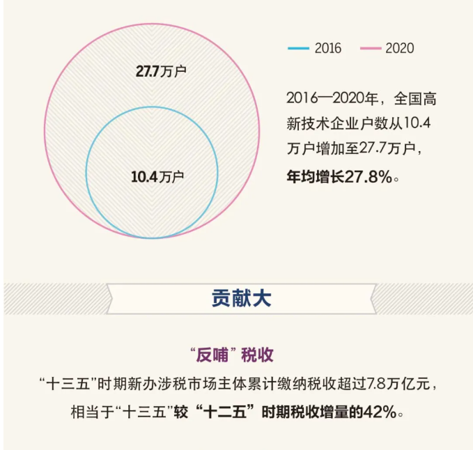 “十三五”時期，新辦涉稅市場主體有什么特點？