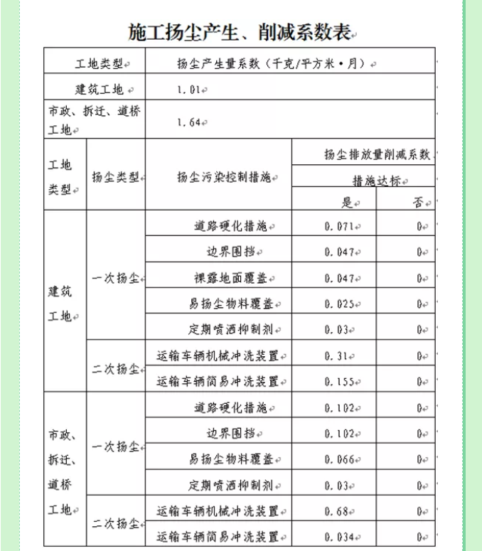 一文教你如何申報建筑施工揚(yáng)塵環(huán)境保護(hù)稅