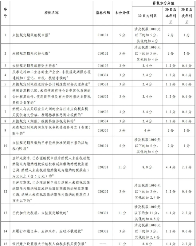 最新版！一張表了解納稅信用修復(fù)的范圍及標(biāo)準(zhǔn)