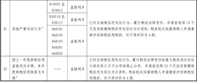 最新版！一張表了解納稅信用修復(fù)的范圍及標(biāo)準(zhǔn)