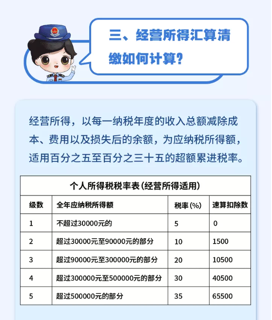 個(gè)人所得稅經(jīng)營所得可以匯算清繳啦！