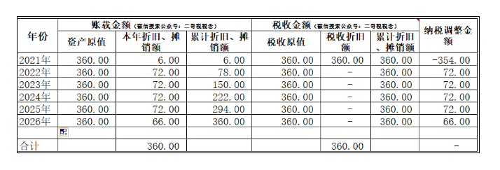 匯算清繳,一次性扣除的資產(chǎn)如何進(jìn)行調(diào)整?