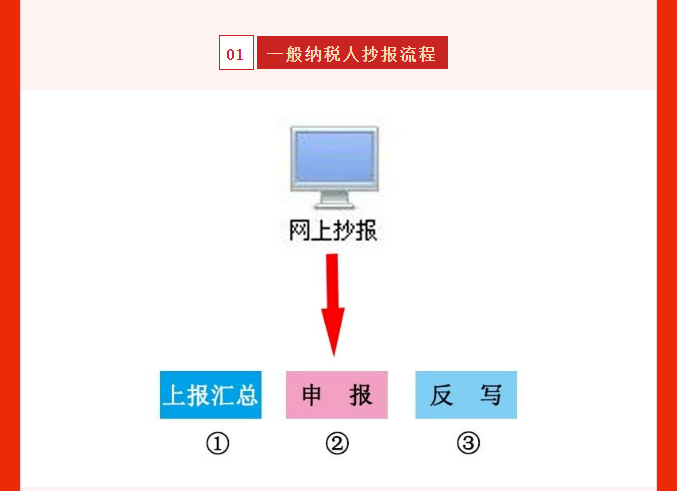 五月征期延長！最新金稅盤、稅控盤、稅務(wù)UKey抄報(bào)稅流程!