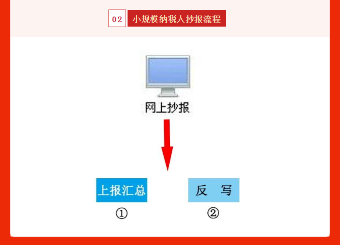 五月征期延長！最新金稅盤、稅控盤、稅務(wù)UKey抄報(bào)稅流程!
