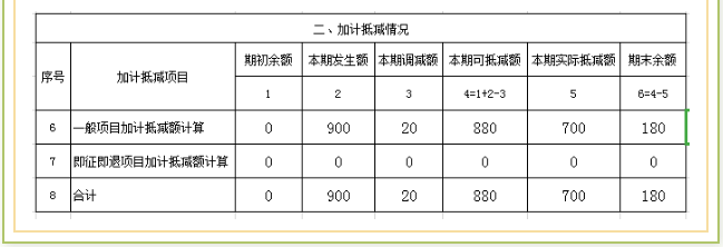 進項稅額加計抵減如何稅會處理，小例子告訴你