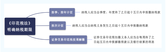 10月征期,印花稅季度申報(bào)這樣辦