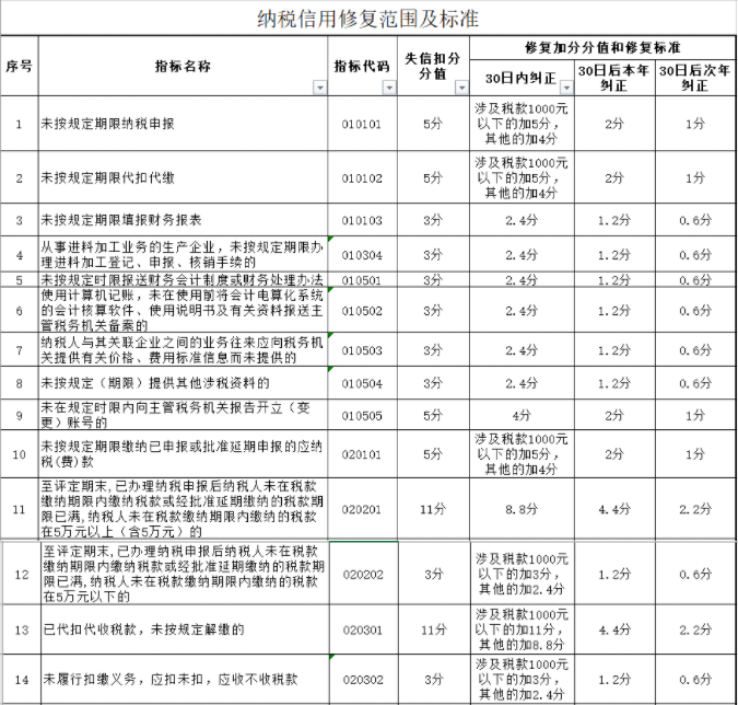 納稅信用降為D，怎么辦？一文帶你搞清納稅信用評級