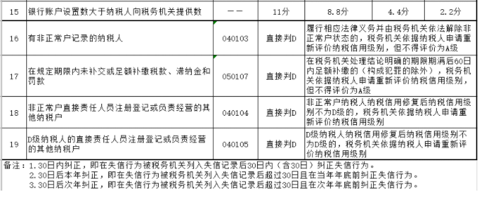 納稅信用降為D，怎么辦？一文帶你搞清納稅信用評級