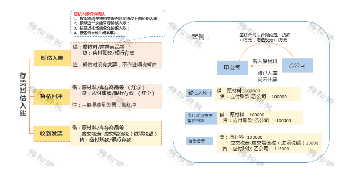 某企業(yè)暫估成本被稽查，定性偷稅被罰447萬！關(guān)于“暫估入賬”，80%的會計都弄錯了！