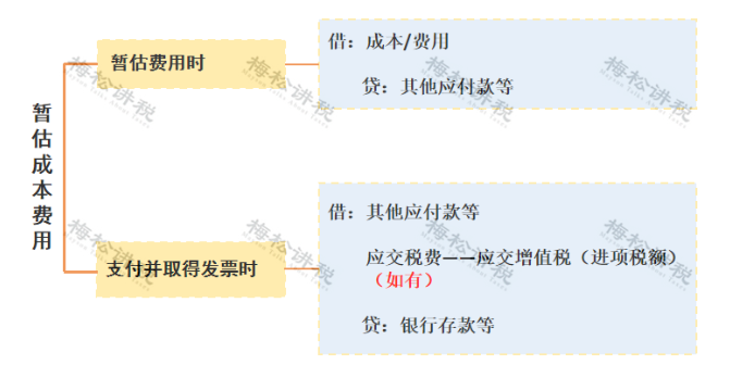 某企業(yè)暫估成本被稽查，定性偷稅被罰447萬！關(guān)于“暫估入賬”，80%的會計都弄錯了！