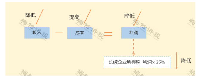 某企業(yè)暫估成本被稽查，定性偷稅被罰447萬！關(guān)于“暫估入賬”，80%的會計都弄錯了！