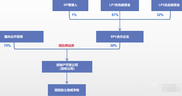 房地產(chǎn)項目的真股融資