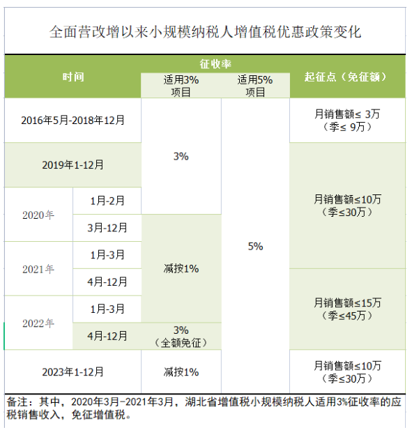 增值稅小規(guī)模納稅人請收藏！