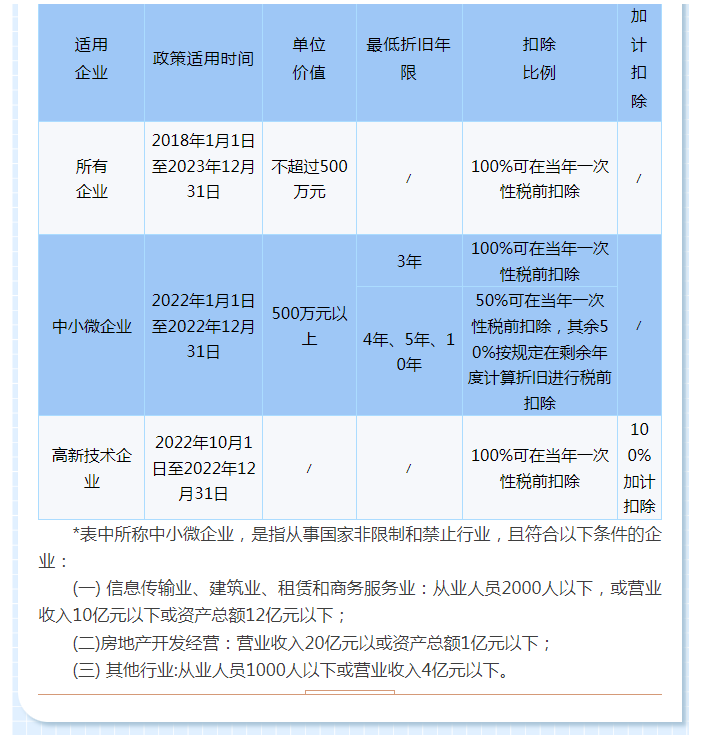 固定資產(chǎn)一次性稅前扣除政策全梳理，企業(yè)所得稅匯算清繳時別忘了填寫！