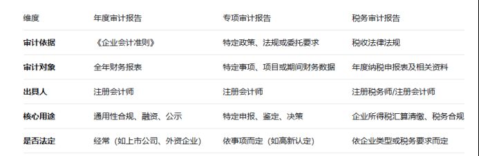 解碼審計報告：年報、專項、稅審，你選對了嗎？