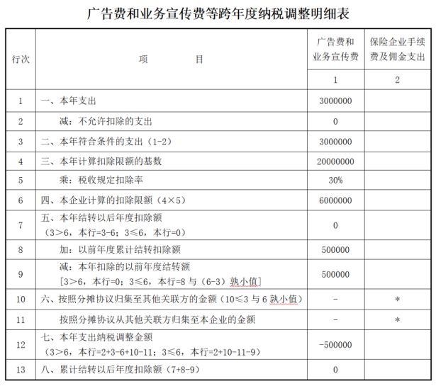 【漲知識(shí)】30%？15%？分?jǐn)倕f(xié)議？“廣宣費(fèi)”延續(xù)政策，“四個(gè)關(guān)注點(diǎn)”請(qǐng)留意！
